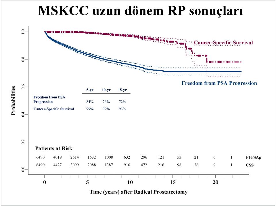 0 Patients at Risk 5-yr 10-yr 15-yr Freedom from PSA Progression 84% 76% 72% Cancer-Specific Survival 99% 97%