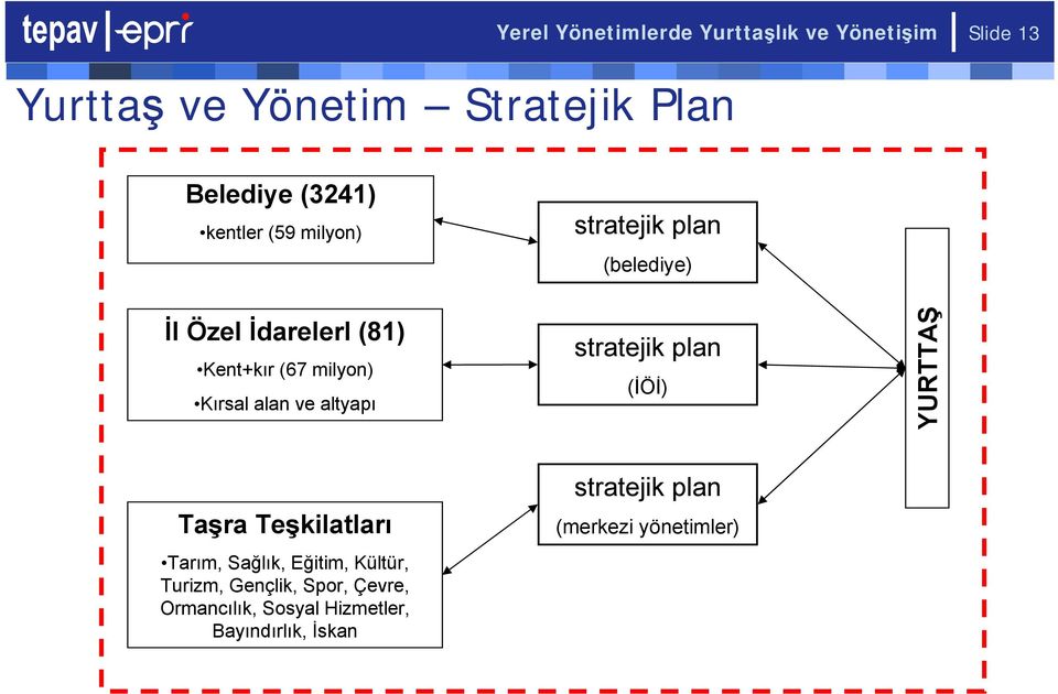ve altyapı stratejik plan (İÖİ) YURTTAŞ Taşra Teşkilatları Tarım, Sağlık, Eğitim, Kültür, Turizm,