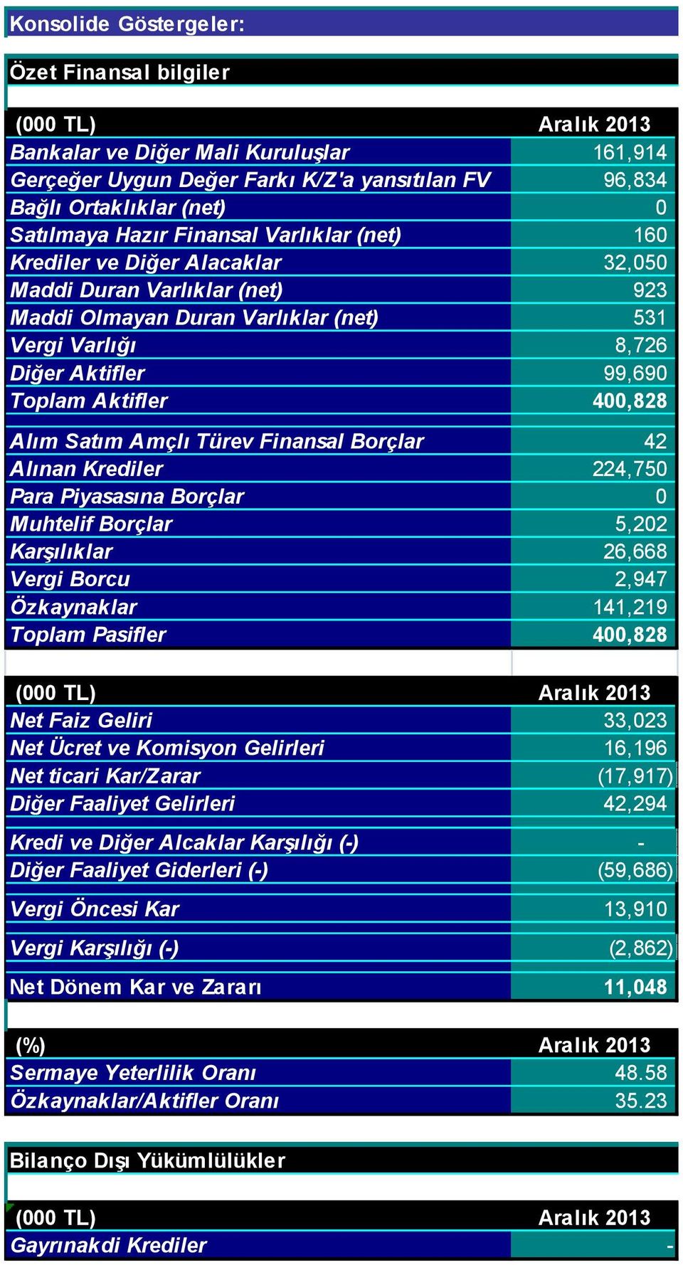 400,828 Alım Satım Amçlı Türev Finansal Borçlar 42 Alınan Krediler 224,750 Para Piyasasına Borçlar 0 Muhtelif Borçlar 5,202 Karşılıklar 26,668 Vergi Borcu 2,947 Özkaynaklar 141,219 Toplam Pasifler