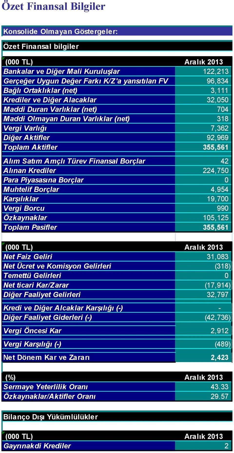 Alım Satım Amçlı Türev Finansal Borçlar 42 Alınan Krediler 224,750 Para Piyasasına Borçlar 0 Muhtelif Borçlar 4,954 Karşılıklar 19,700 Vergi Borcu 990 Özkaynaklar 105,125 Toplam Pasifler 355,561 (000