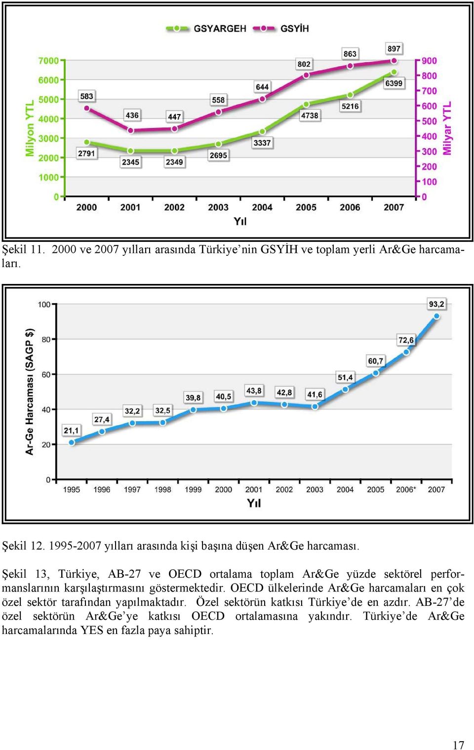 Şekil 13, Türkiye, AB-27 ve OECD ortalama toplam Ar&Ge yüzde sektörel performanslarının karşılaştırmasını göstermektedir.