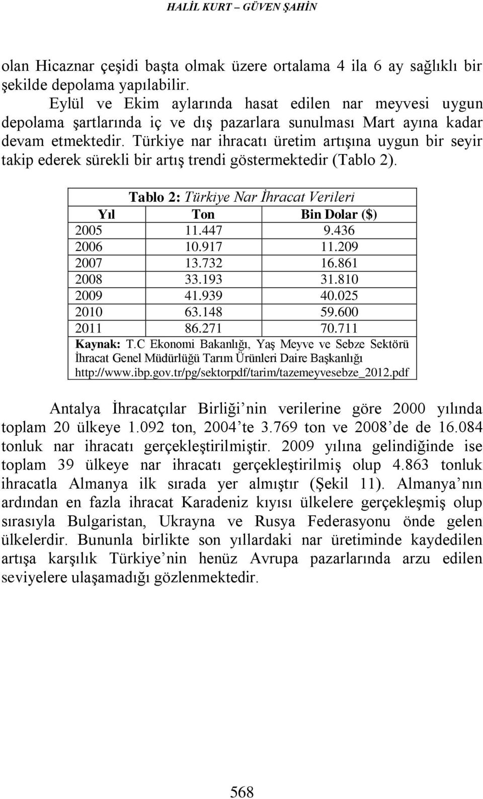 Türkiye nar ihracatı üretim artışına uygun bir seyir takip ederek sürekli bir artış trendi göstermektedir (Tablo 2). Tablo 2: Türkiye Nar İhracat Verileri Yıl Ton Bin Dolar ($) 2005 11.447 9.