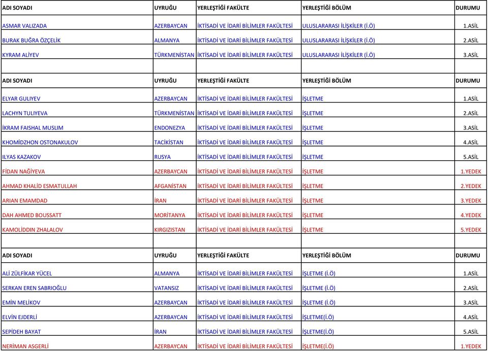 ASİL LACHYN TULIYEVA TÜRKMENİSTAN İKTİSADİ VE İDARİ BİLİMLER FAKÜLTESİ İŞLETME 2.ASİL İKRAM FAISHAL MUSLIM ENDONEZYA İKTİSADİ VE İDARİ BİLİMLER FAKÜLTESİ İŞLETME 3.
