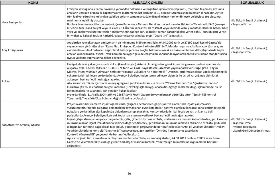 Ayrıca tüm faaliyet süresince kullanılan stabilize yolların tamamı arazözle düzenli olarak nemlendirilecek ve böylece toz oluşumu minimuma indirilmiş olacaktır.