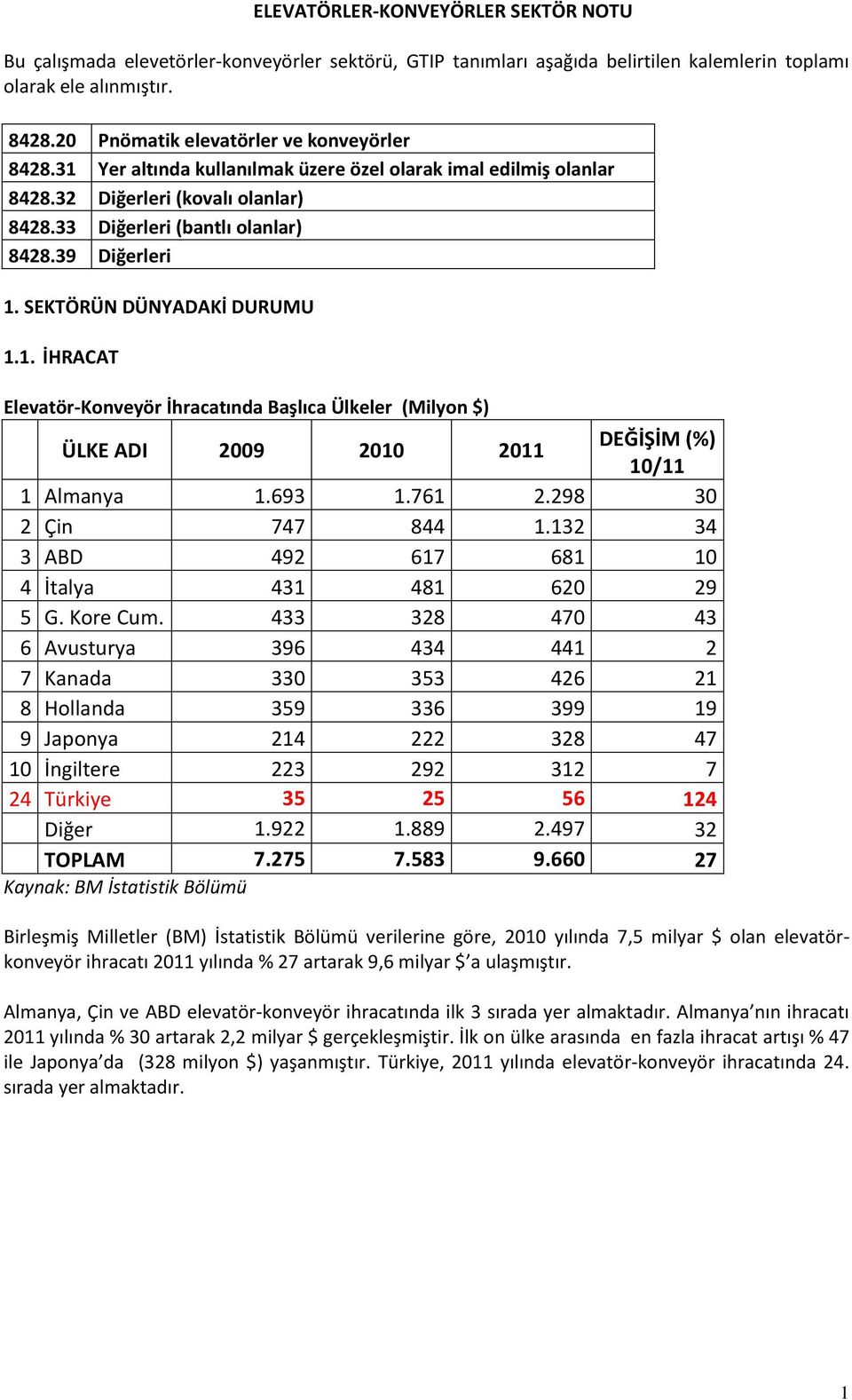 SEKTÖRÜN DÜNYADAKİ DURUMU 1.1. İHRACAT Elevatör-Konveyör İhracatında Başlıca Ülkeler (Milyon $) ÜLKE ADI 1 Almanya 1.693 1.761 2.298 30 2 Çin 747 844 1.