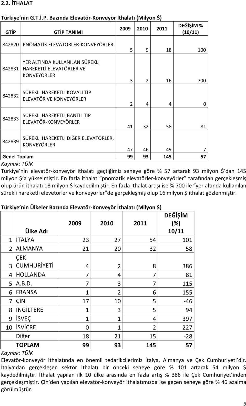 KONVEYÖRLER ELEVATÖR-KONVEYÖRLER 3 2 16 700 2 4 4 0 41 32 58 81 842839 ELEVATÖRLER, KONVEYÖRLER 47 46 49 7 Genel Toplam 99 93 145 57 Türkiye nin elevatör-konveyör ithalatı geçtiğimiz seneye göre % 57