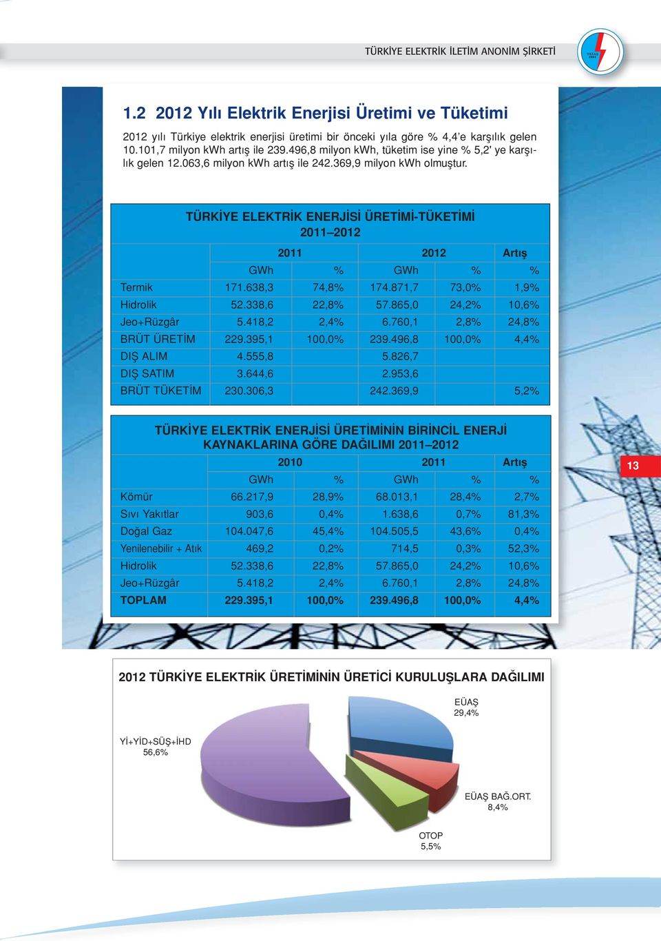 TÜRKİYE ELEKTRİK ENERJİSİ ÜRETİMİ-TÜKETİMİ 2011 2012 2011 2012 Artış GWh % GWh % % Termik 171.638,3 74,8% 174.871,7 73,0% 1,9% Hidrolik 52.338,6 22,8% 57.865,0 24,2% 10,6% Jeo+Rüzgâr 5.418,2 2,4% 6.