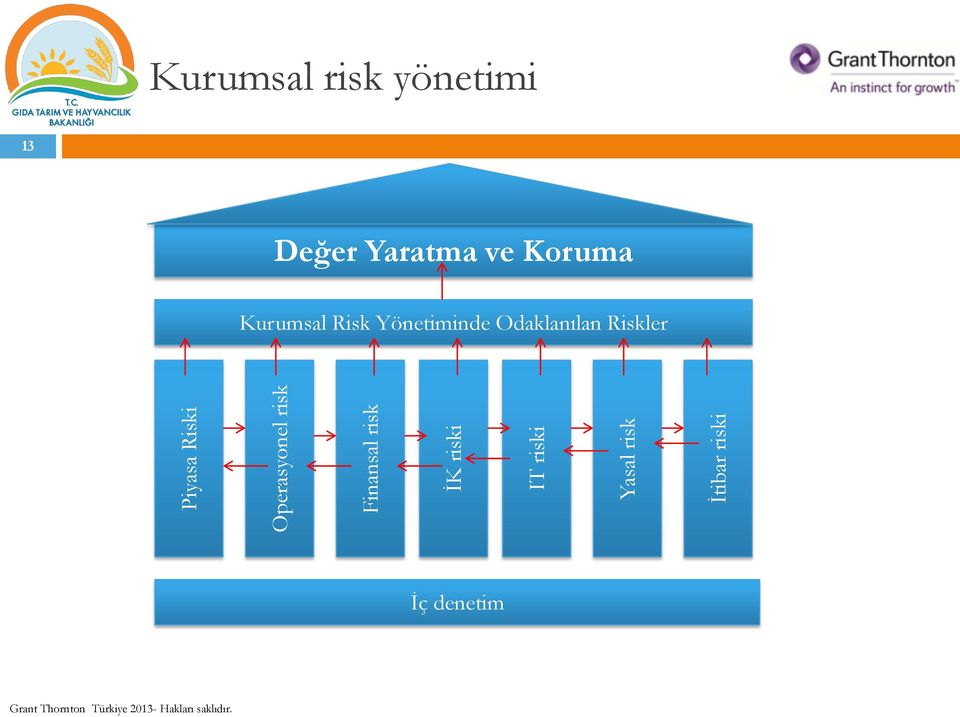 risk yönetimi 13 Değer Yaratma ve Koruma