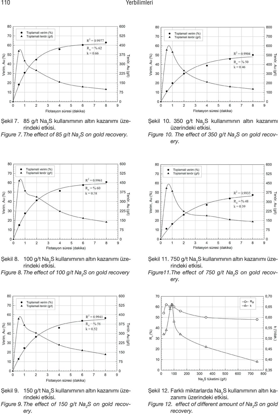 The effect of 100 g/t S on gold recovery Şekil 11. 750 g/t Figure11.The effect of 750 g/t Şekil 9.