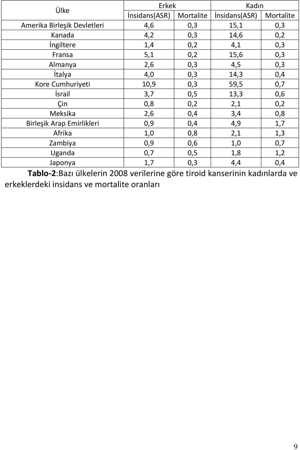 0,8 0,2 2,1 0,2 Meksika 2,6 0,4 3,4 0,8 Birleşik Arap Emirlikleri 0,9 0,4 4,9 1,7 Afrika 1,0 0,8 2,1 1,3 Zambiya 0,9 0,6 1,0 0,7 Uganda 0,7 0,5 1,8