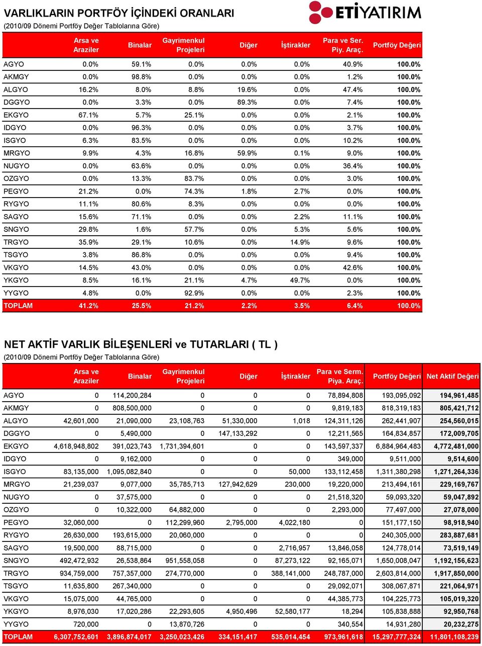 5% % % % 10.2% 10% MRGYO 9.9% 4.3% 16.8% 59.9% 0.1% 9.0% 10% NUGYO % 63.6% % % % 36.4% 10% OZGYO % 13.3% 83.7% % % 3.0% 10% PEGYO 21.2% % 74.3% 1.8% 2.7% % 10% RYGYO 11.1% 80.6% 8.