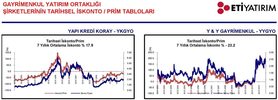 GAYRİMENKUL - YYGYO 7 Yıllık Ortalama İskonto % 17.