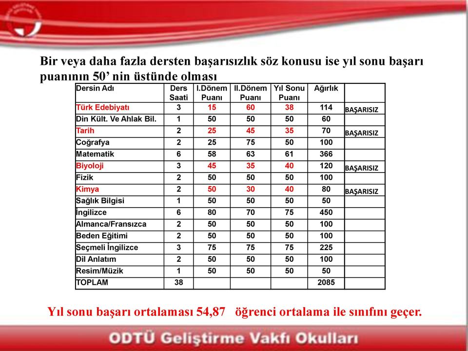 1 50 50 50 60 Tarih 2 25 45 35 70 BAŞARISIZ Coğrafya 2 25 75 50 100 Matematik 6 58 63 61 366 Biyoloji 3 45 35 40 120 BAŞARISIZ Fizik 2 50 50 50 100 Kimya 2 50 30 40 80