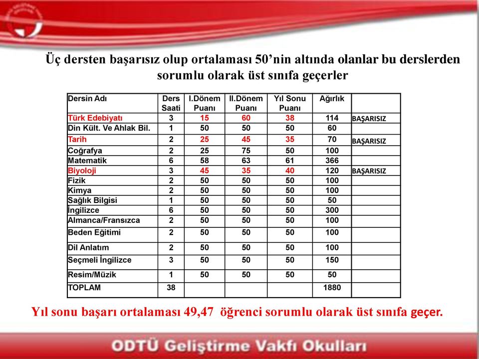 1 50 50 50 60 Tarih 2 25 45 35 70 BAŞARISIZ Coğrafya 2 25 75 50 100 Matematik 6 58 63 61 366 Biyoloji 3 45 35 40 120 BAŞARISIZ Fizik 2 50 50 50 100 Kimya 2 50 50 50 100 Sağlık