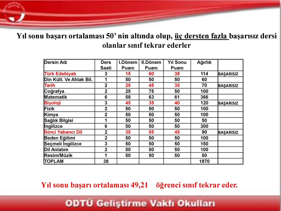 1 50 50 50 60 Tarih 2 25 45 35 70 BAŞARISIZ Coğrafya 2 25 75 50 100 Matematik 6 58 63 61 366 Biyoloji 3 45 35 40 120 BAŞARISIZ Fizik 2 50 50 50 100 Kimya 2 50 50 50 100 Sağlık