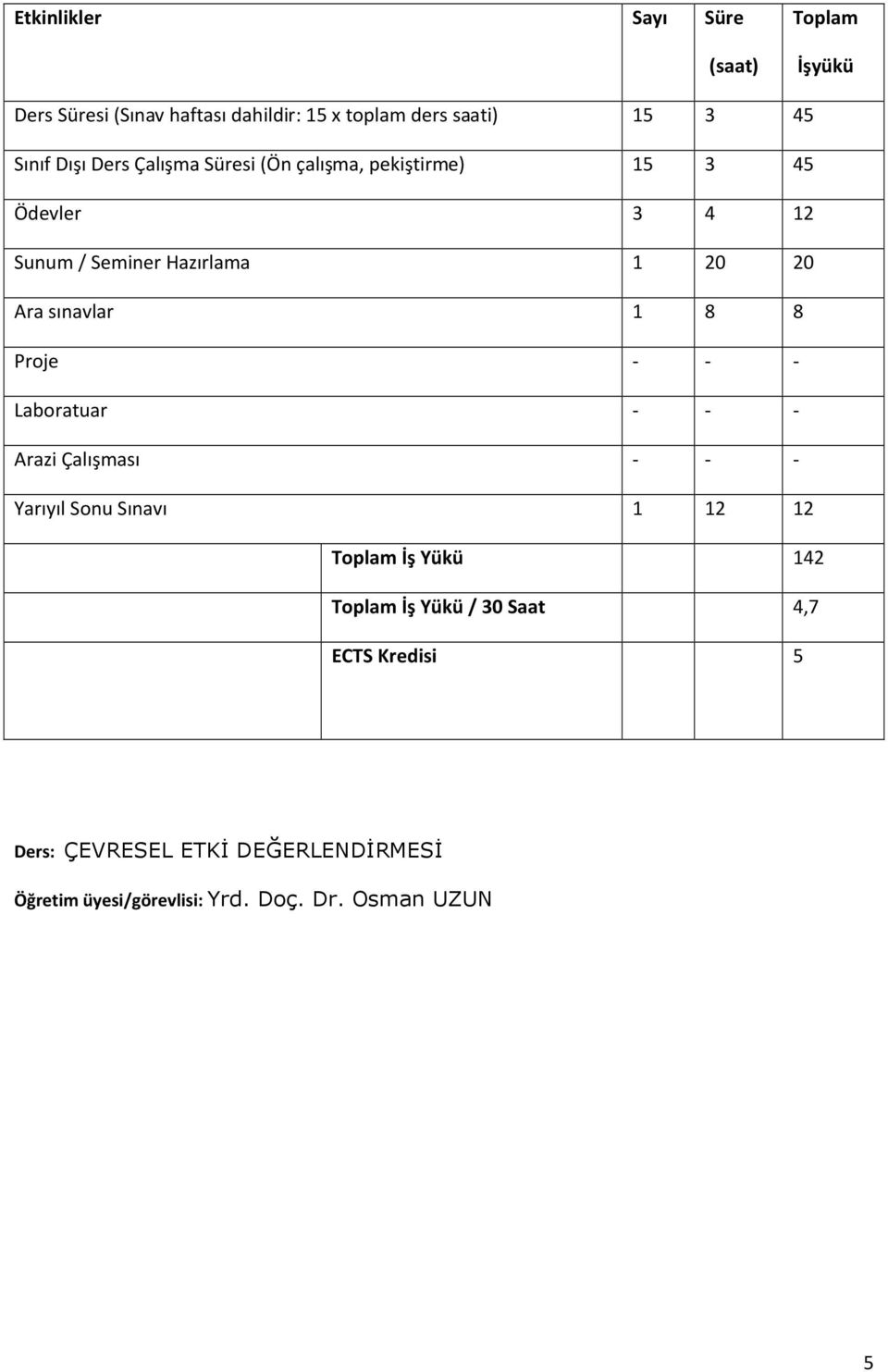 sınavlar 1 8 8 Proje - - - Laboratuar - - - Arazi Çalışması - - - Yarıyıl Sonu Sınavı 1 12 12 Toplam İş Yükü 142