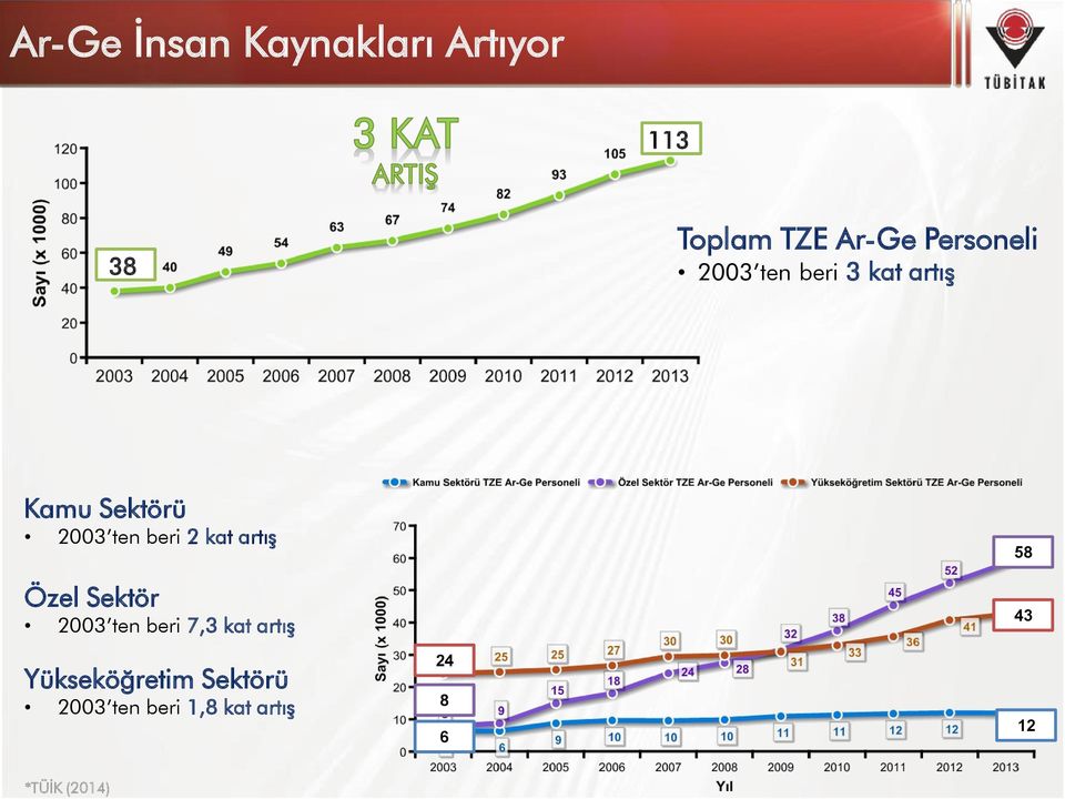 beri 2 kat artış Özel Sektör 2003 ten beri 7,3 kat artış 58