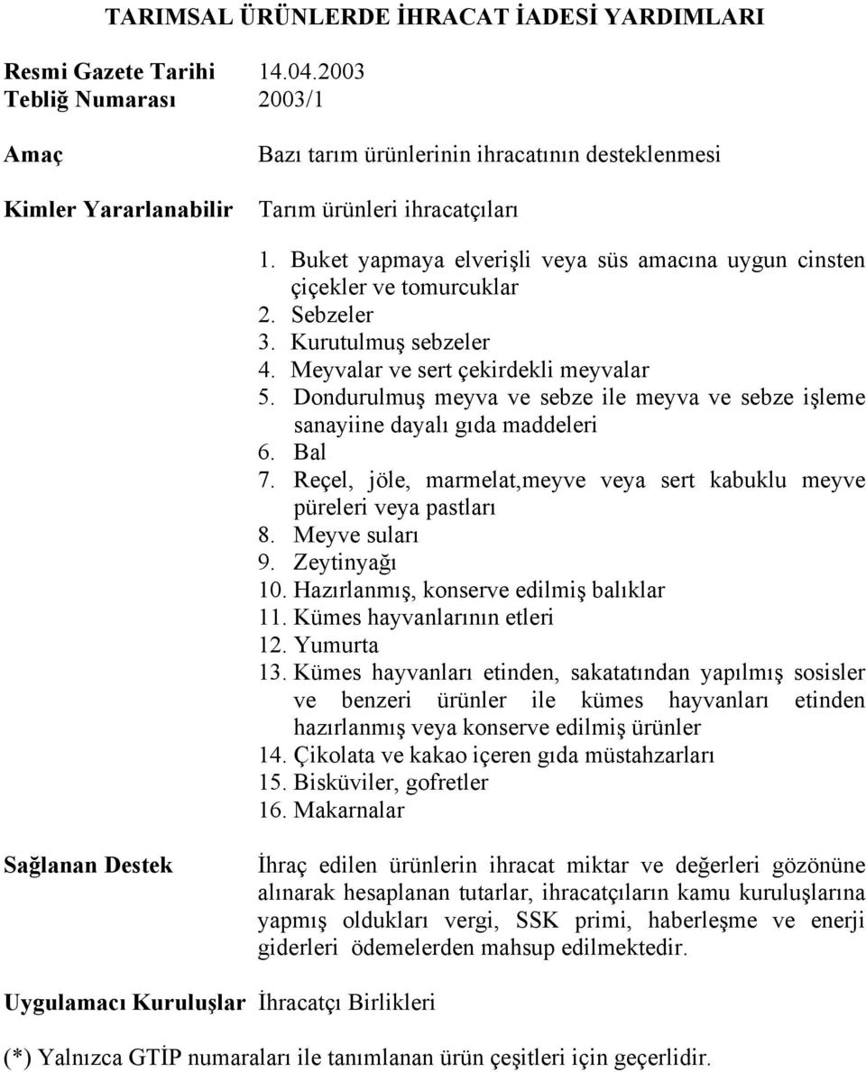 Dondurulmuş meyva ve sebze ile meyva ve sebze işleme sanayiine dayalı gıda maddeleri 6. Bal 7. Reçel, jöle, marmelat,meyve veya sert kabuklu meyve püreleri veya pastları 8. Meyve suları 9.