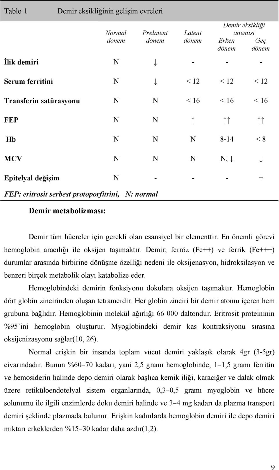 gerekli olan esansiyel bir elementtir. En önemli görevi hemoglobin aracılığı ile oksijen taşımaktır.