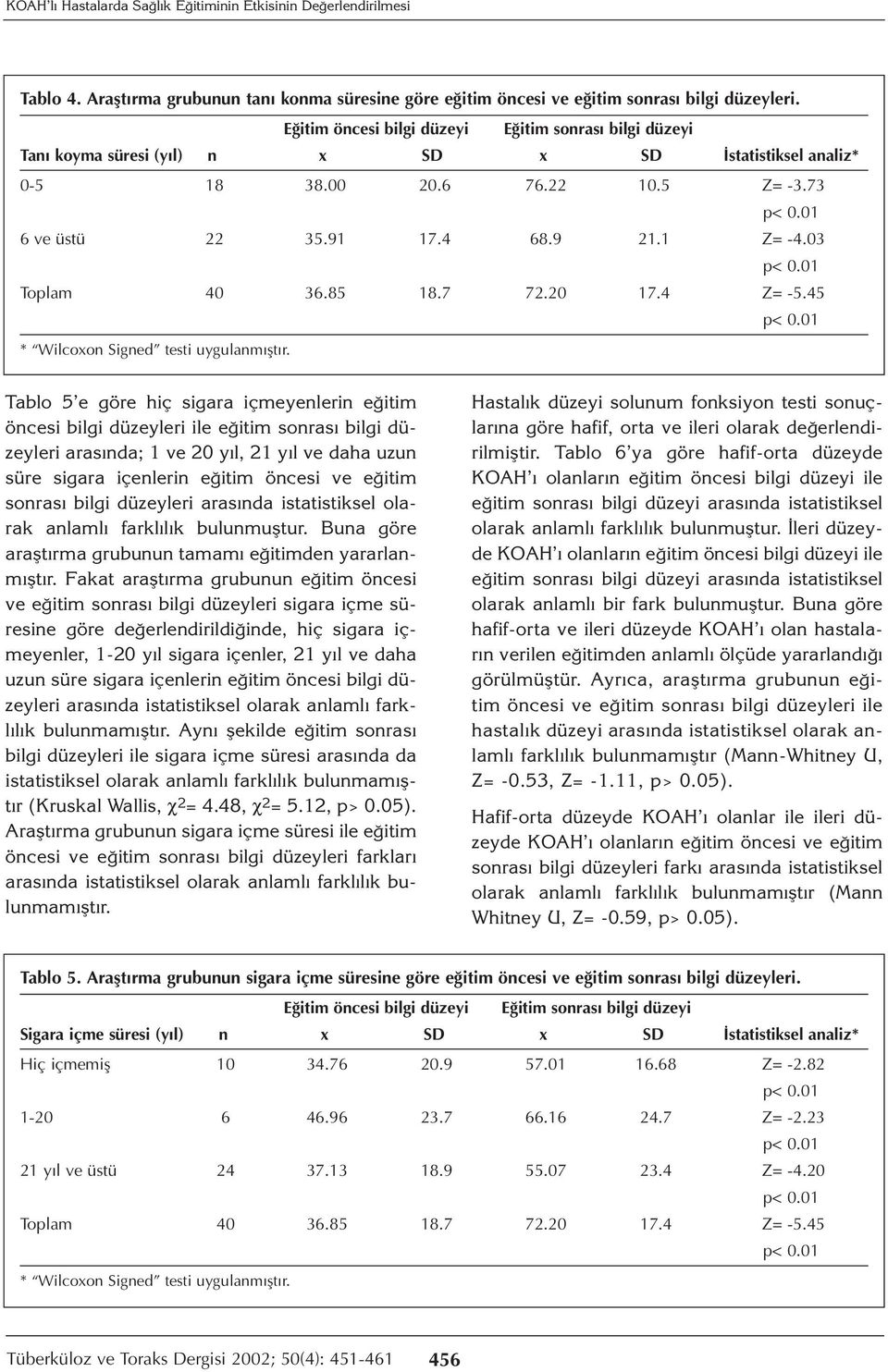 03 Tablo 5 e göre hiç sigara içmeyenlerin eğitim öncesi bilgi düzeyleri ile eğitim sonrası bilgi düzeyleri arasında; 1 ve 20 yıl, 21 yıl ve daha uzun süre sigara içenlerin eğitim öncesi ve eğitim