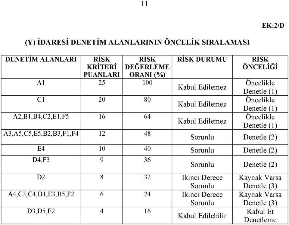 Öncelikle Denetle (1) Öncelikle Denetle (1) Sorunlu Denetle (2) E4 10 40 Sorunlu Denetle (2) D4,F3 9 36 D2 8 32 İkinci Derece Sorunlu