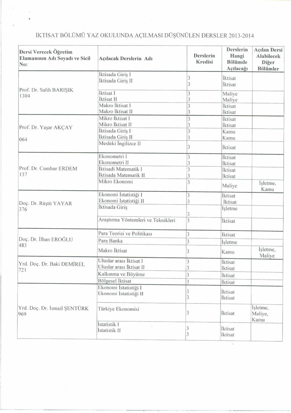 Ya$ar AK^AY 064 Acdacak Derslerin Adi Iktisada Giri I Iktisada Giri$ II Derslerin Acilan Dersi Derslerin Hangi Alabileeek Kredisi Bolumde Diger Ac il aca i Bolumler 3 Iktisat 3 Iktisat Iktisat 1 3