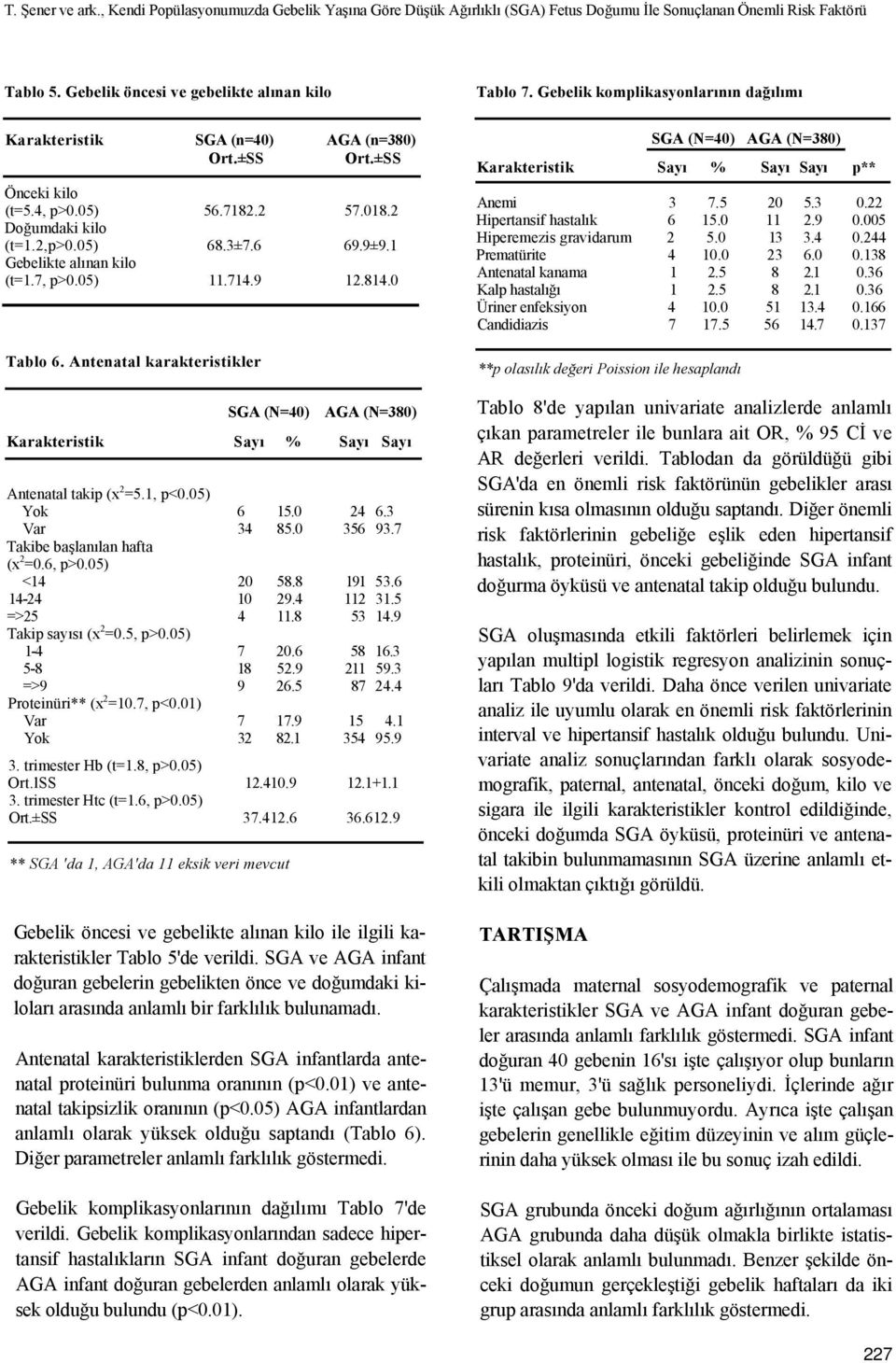 1 Gebelikte alınan kilo (t=1.7, p>0.05) 11.714.9 12.814.0 Tablo 6. Antenatal karakteristikler SGA (N=40) AGA (N=380) Antenatal takip (x 2 =5.1, p<0.05) Yok 6 15.0 24 6.3 Var 34 85.0 356 93.