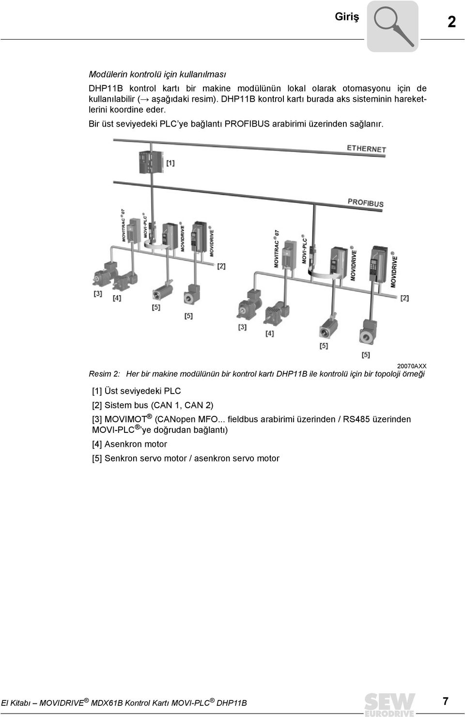 Resim 2: 27AXX Her bir makine modülünün bir kontrol kartı DHP11B ile kontrolü için bir topoloji örneği [1] Üst seviyedeki PLC [2] Sistem bus (CAN 1, CAN 2) [3] MOVIMOT