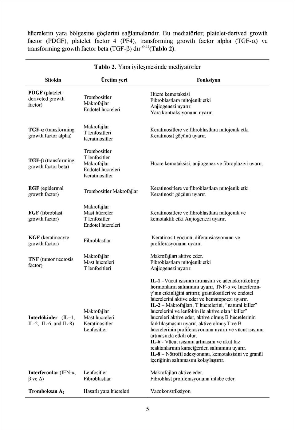 Yara iyileşmesinde mediyatörler Sitokin Üretim yeri Fonksiyon PDGF (plateletderiveted growth factor) TGF-α (transforming growth factor alpha) TGF-β (transforming growth factor beta) EGF (epidermal