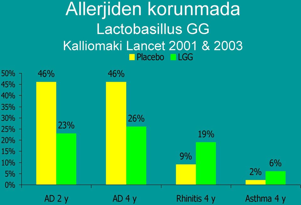 Kalliomaki Lancet 2001 & 2003 46% 46% 23% 26%