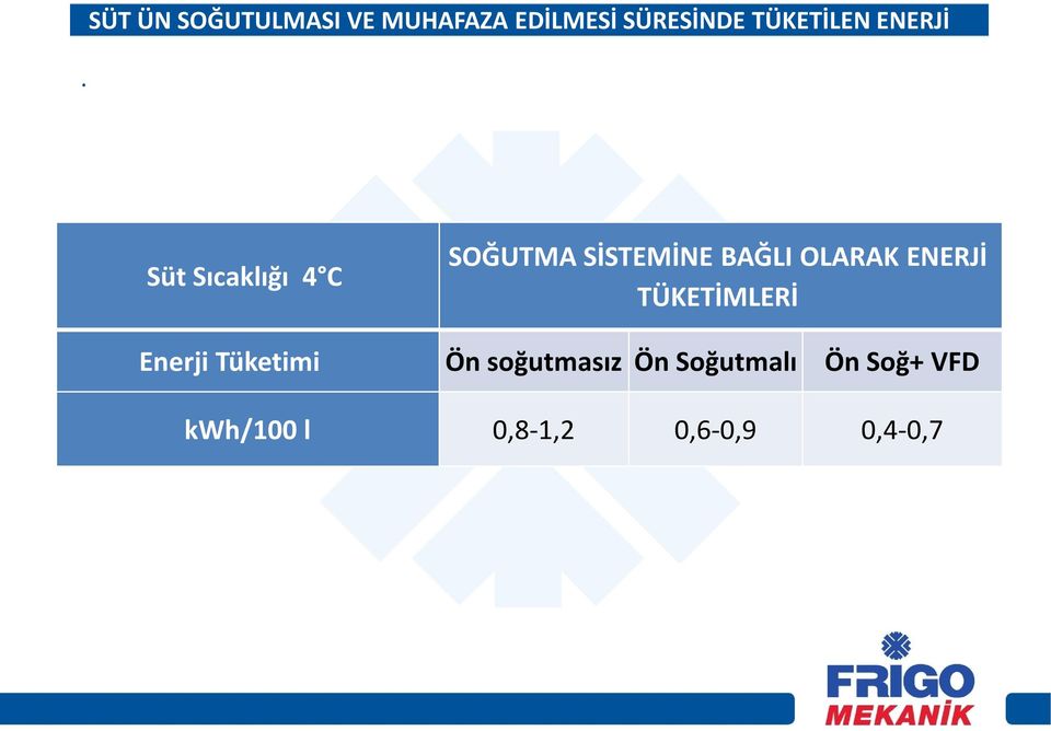 Süt Sıcaklığı 4 C SOĞUTMA SİSTEMİNE BAĞLI OLARAK ENERJİ