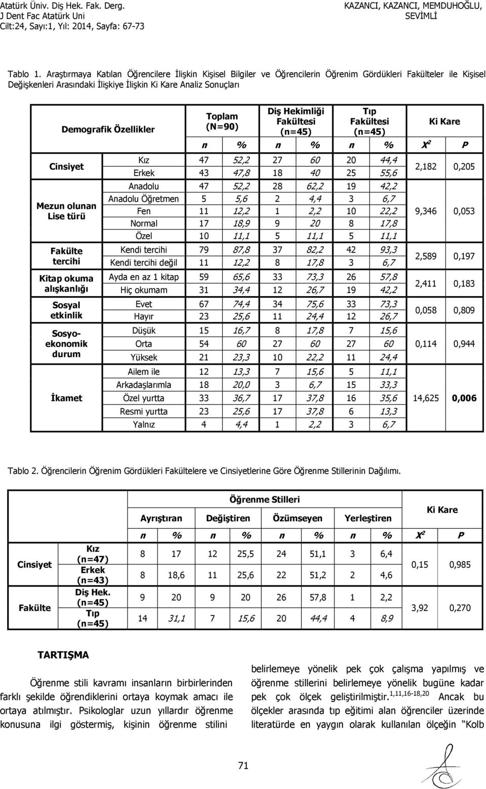 Özellikler Cinsiyet Mezun olunan Lise türü Fakülte tercihi Kitap okuma alışkanlığı Sosyal etkinlik Sosyoekonomik durum İkamet Toplam (N=90) Diş Hekimliği Fakültesi Tıp Fakültesi Ki Kare n % n % n % X