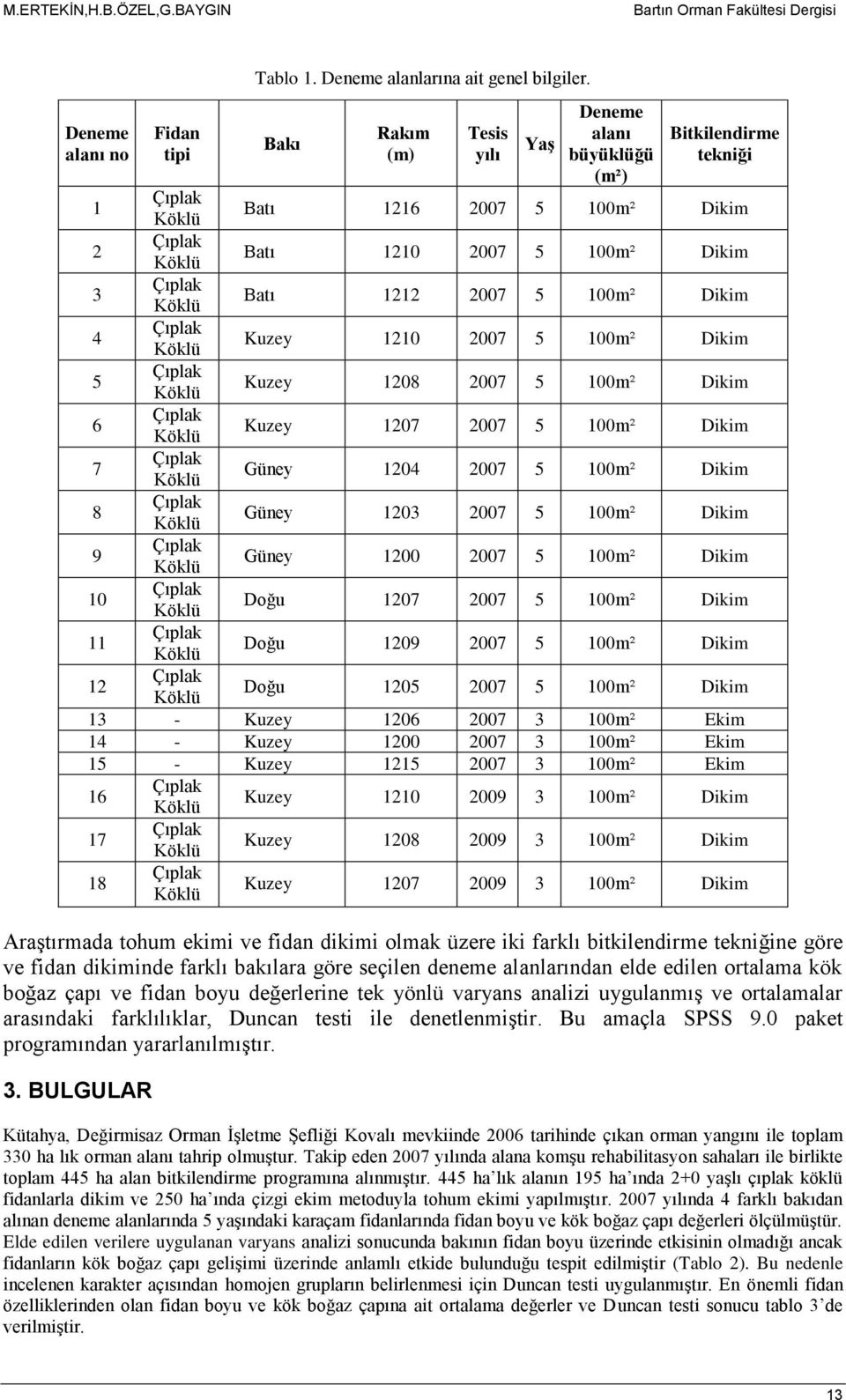 Dikim 5 Kuzey 1208 2007 5 100m² Dikim 6 Kuzey 1207 2007 5 100m² Dikim 7 Güney 1204 2007 5 100m² Dikim 8 Güney 1203 2007 5 100m² Dikim 9 Güney 1200 2007 5 100m² Dikim 10 Doğu 1207 2007 5 100m² Dikim