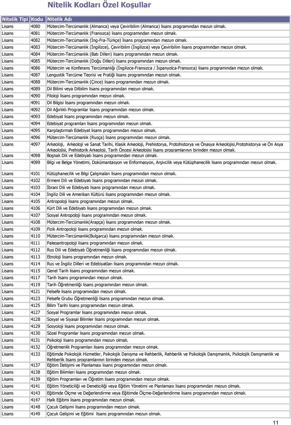 Dilleri) lisans programından mezun Lisans 4085 Mütercim-Tercümanlık (Doğu Dilleri) lisans programından mezun Lisans 4086 Mütercim ve Konferans Tercümanlığı (İngilizce-Fransızca /