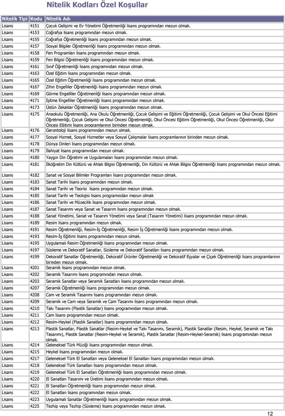 Öğretmenliği lisans programından mezun Lisans 4163 Özel Eğitim lisans programından mezun Lisans 4165 Özel Eğitim Öğretmenliği lisans programından mezun Lisans 4167 Zihin Engelliler Öğretmenliği