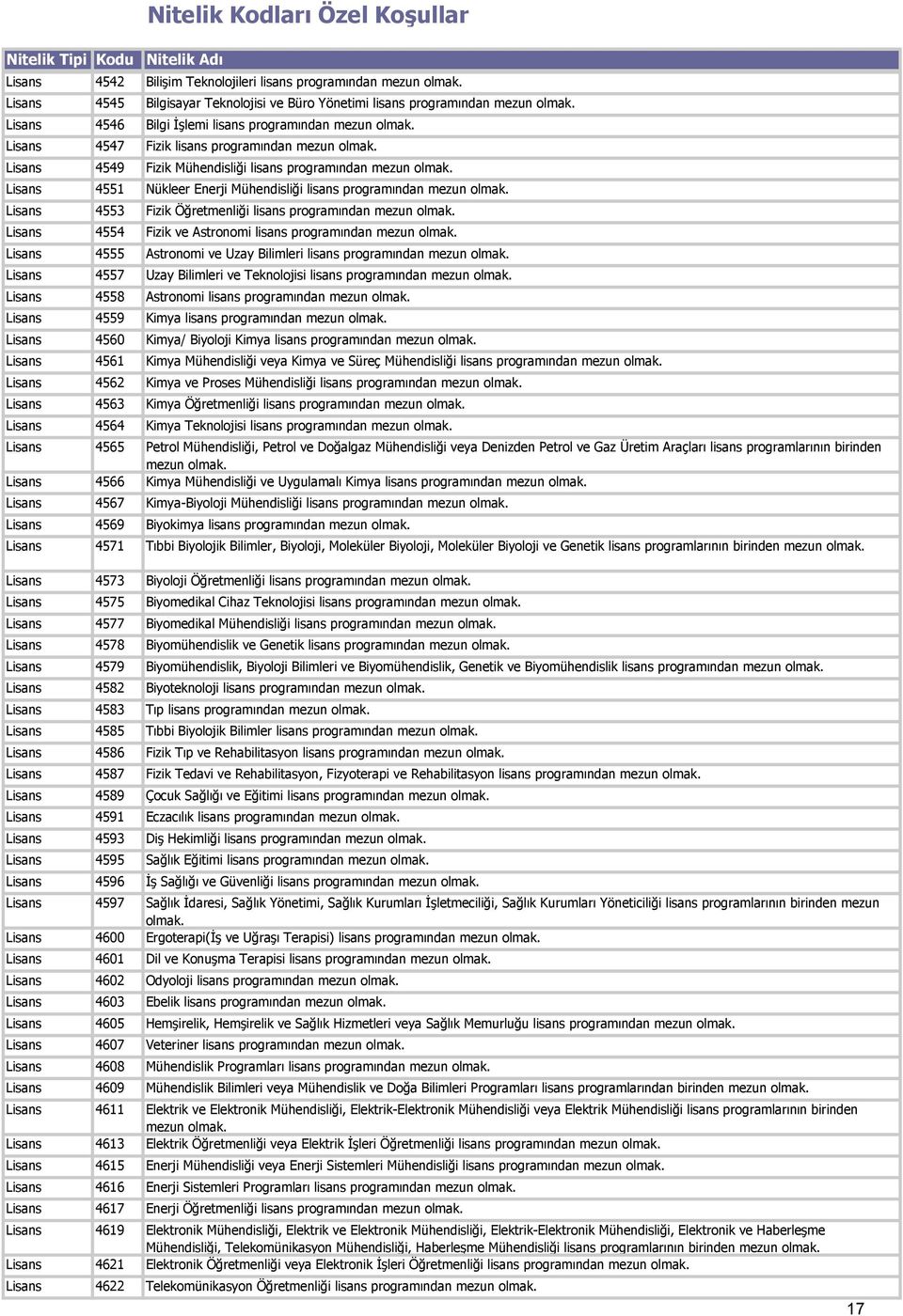 programından mezun Lisans 4554 Fizik ve Astronomi lisans programından mezun Lisans 4555 Astronomi ve Uzay Bilimleri lisans programından mezun Lisans 4557 Uzay Bilimleri ve Teknolojisi lisans