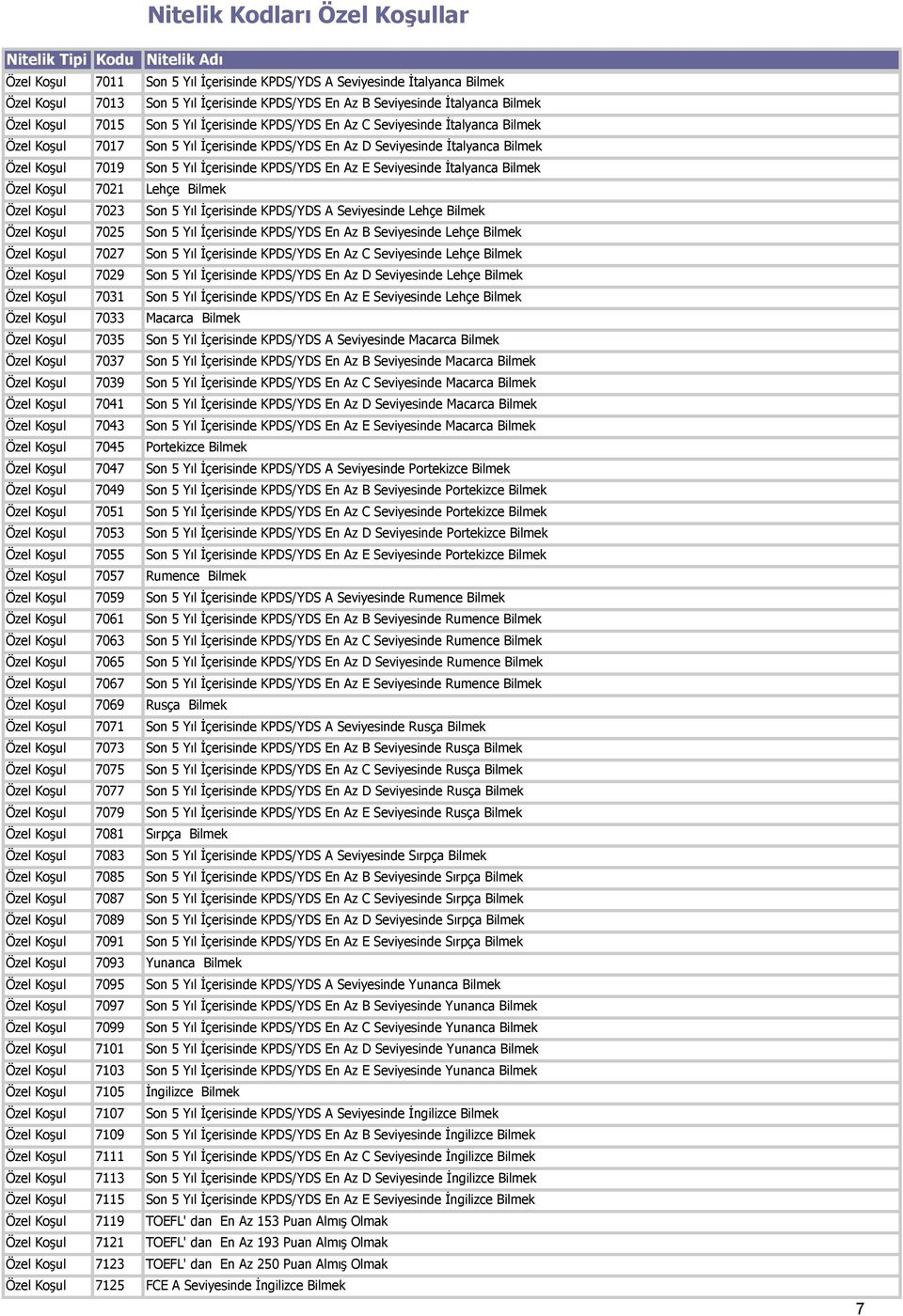 Seviyesinde İtalyanca Bilmek Özel Koşul 7021 Lehçe Bilmek Özel Koşul 7023 Son 5 Yıl İçerisinde KPDS/YDS A Seviyesinde Lehçe Bilmek Özel Koşul 7025 Son 5 Yıl İçerisinde KPDS/YDS En Az B Seviyesinde