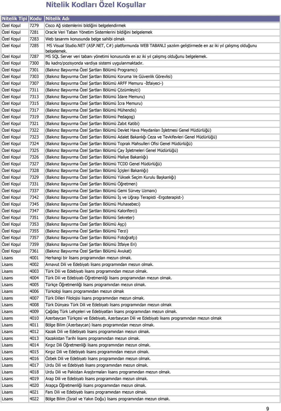 Özel Koşul 7287 MS SQL Server veri tabanı yönetimi konusunda en az iki yıl çalışmış olduğunu belgelemek. Özel Koşul 7300 Bu kadro/pozisyonda vardiya sistemi uygulanmaktadır.