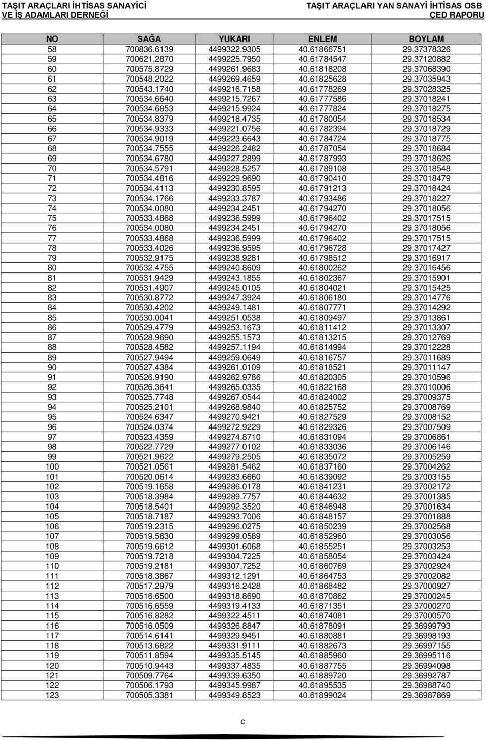 37018275 65 700534.8379 4499218.4735 40.61780054 29.37018534 66 700534.9333 4499221.0756 40.61782394 29.37018729 67 700534.9019 4499223.6643 40.61784724 29.37018775 68 700534.7555 4499226.2482 40.