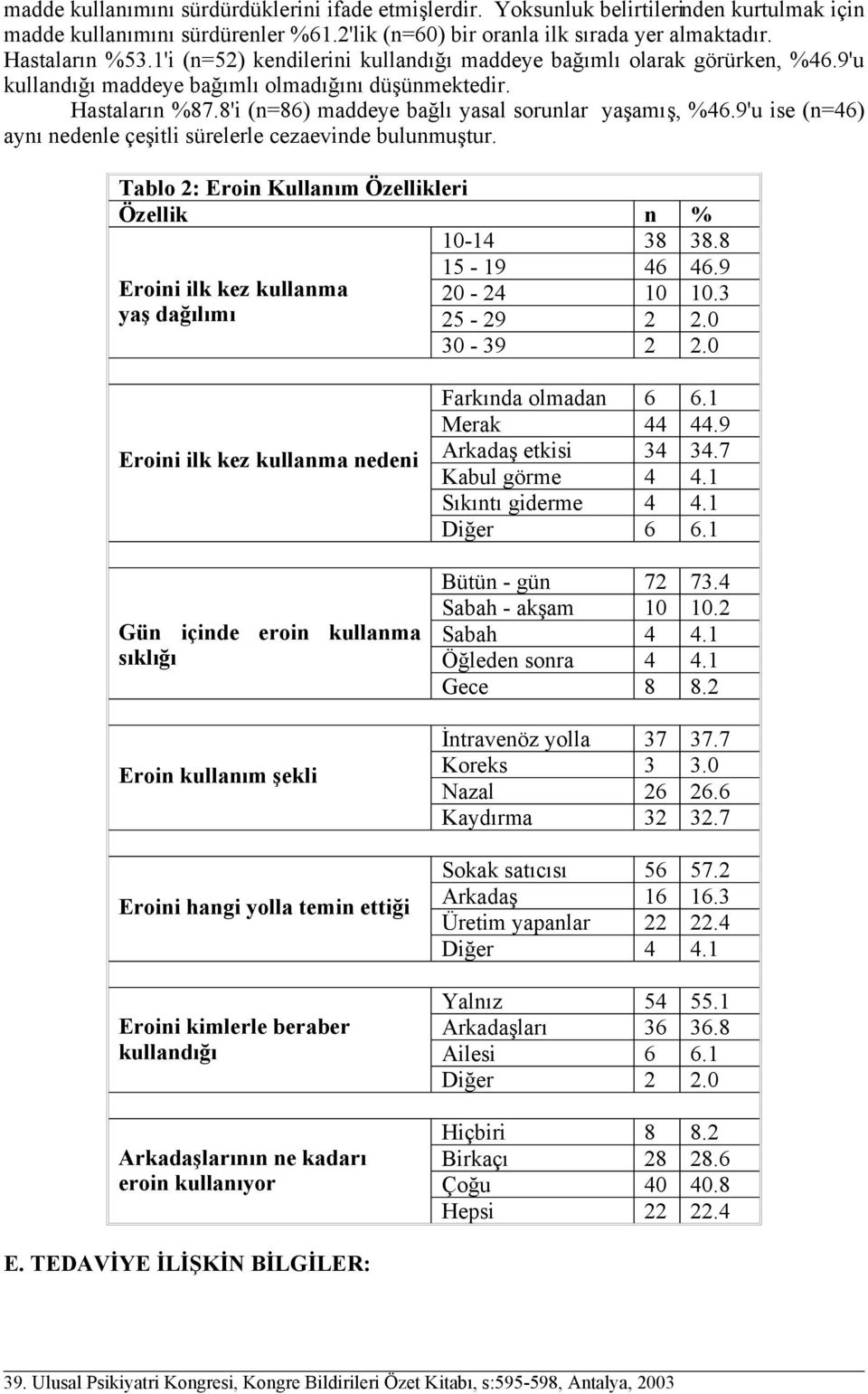 9'u ise (n=46) aynı nedenle çeşitli sürelerle cezaevinde bulunmuştur. Tablo 2: Eroin Kullanım Özellikleri Özellik n % 10-14 38 38.8 15-19 46 46.9 Eroini ilk kez kullanma 20-24 10 10.