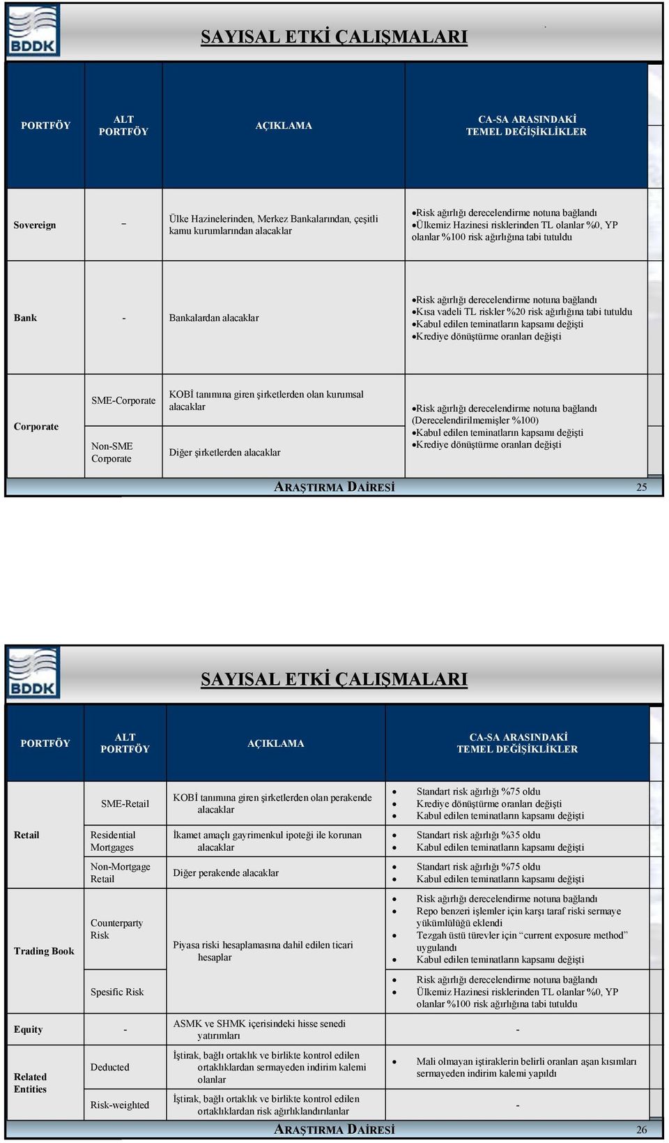 vadeli TL riskler %20 risk ağırlığına tabi tutuldu Kabul edilen teminatların kapsamı değişti Krediye dönüştürme oranları değişti Corporate SME-Corporate Non-SME Corporate KOBİ tanımına giren