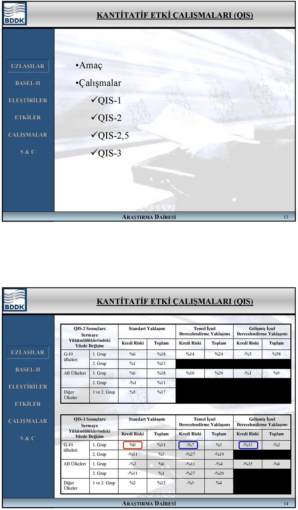 Grup %6 %18 %10 %20 -%1 %9 %14 Toplam %24 Gelişmiş İçsel Derecelendirme Yaklaşımı Kredi Riski -%5 Toplam %58 Diğer Ülkeler 2. Grup 1 ve 2.