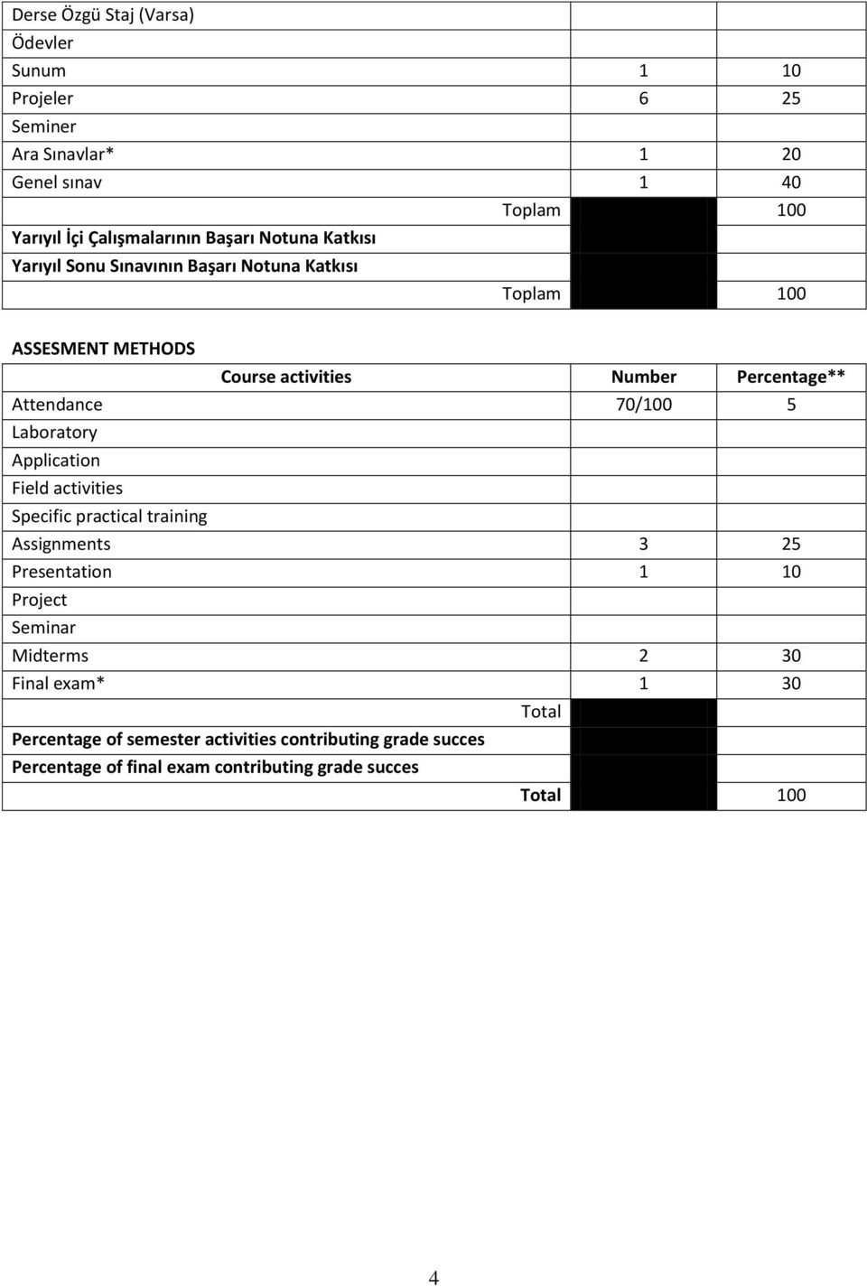 70/100 5 Laboratory Application Field activities Specific practical training Assignments 3 25 Presentation 1 10 Project Seminar Midterms 2 30