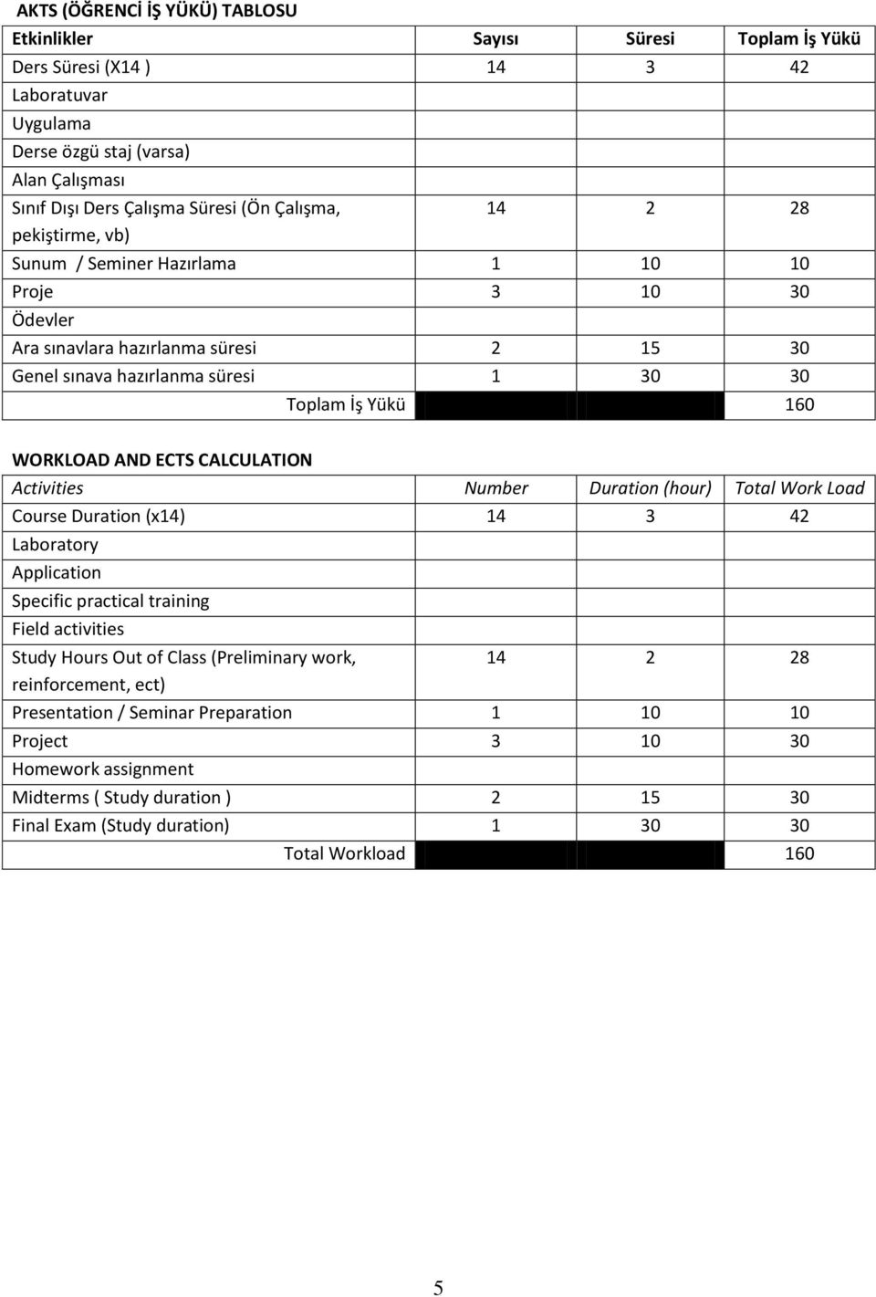 ECTS CALCULATION Activities Number Duration (hour) Total Work Load Course Duration (x14) 14 3 42 Laboratory Application Specific practical training Field activities Study Hours Out of Class