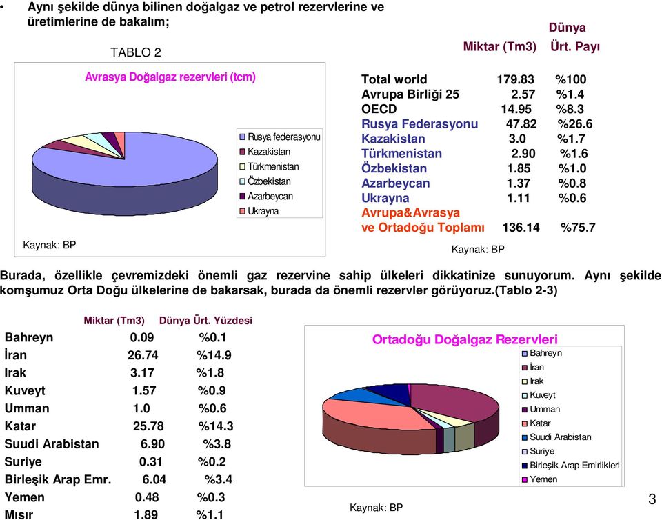 82 %26.6 Kazakistan 3.0 %1.7 Türkmenistan 2.90 %1.6 Özbekistan 1.85 %1.0 Azarbeycan 1.37 %0.8 Ukrayna 1.11 %0.6 Avrupa&Avrasya ve Ortadoğu Toplamı 136.14 %75.