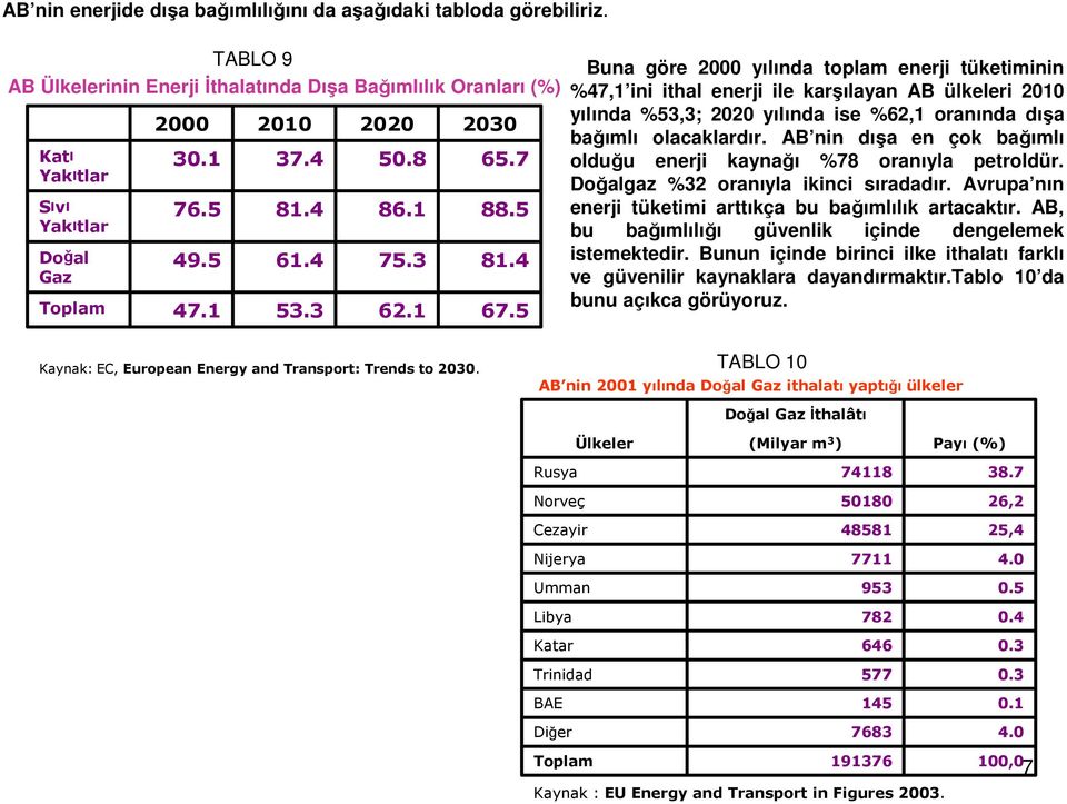 5 Buna göre 2000 yılında toplam enerji tüketiminin %47,1 ini ithal enerji ile karşılayan AB ülkeleri 2010 yılında %53,3; 2020 yılında ise %62,1 oranında dışa bağımlı olacaklardır.