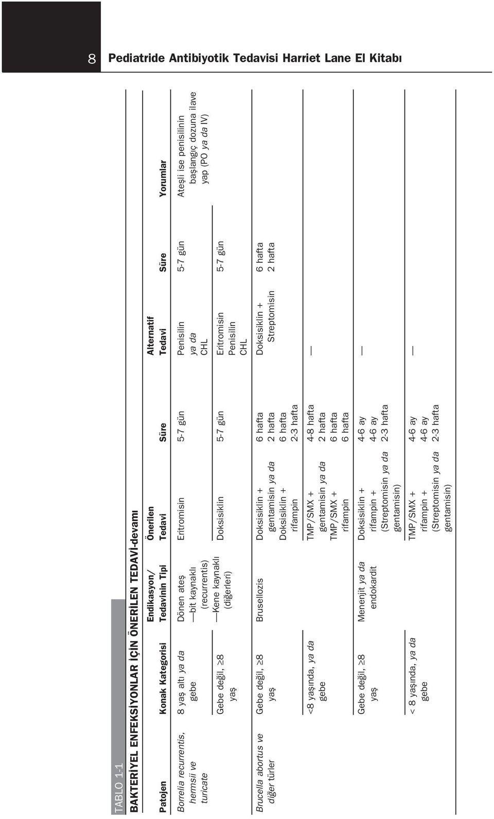 8 yafl <8 yafl nda, gebe Gebe de il, 8 yafl < 8 yafl nda, gebe Brusellozis Menenjit endokardit Doksisiklin + gentamisin Doksisiklin + rifampin TMP/SMX + gentamisin TMP/SMX + rifampin Doksisiklin +