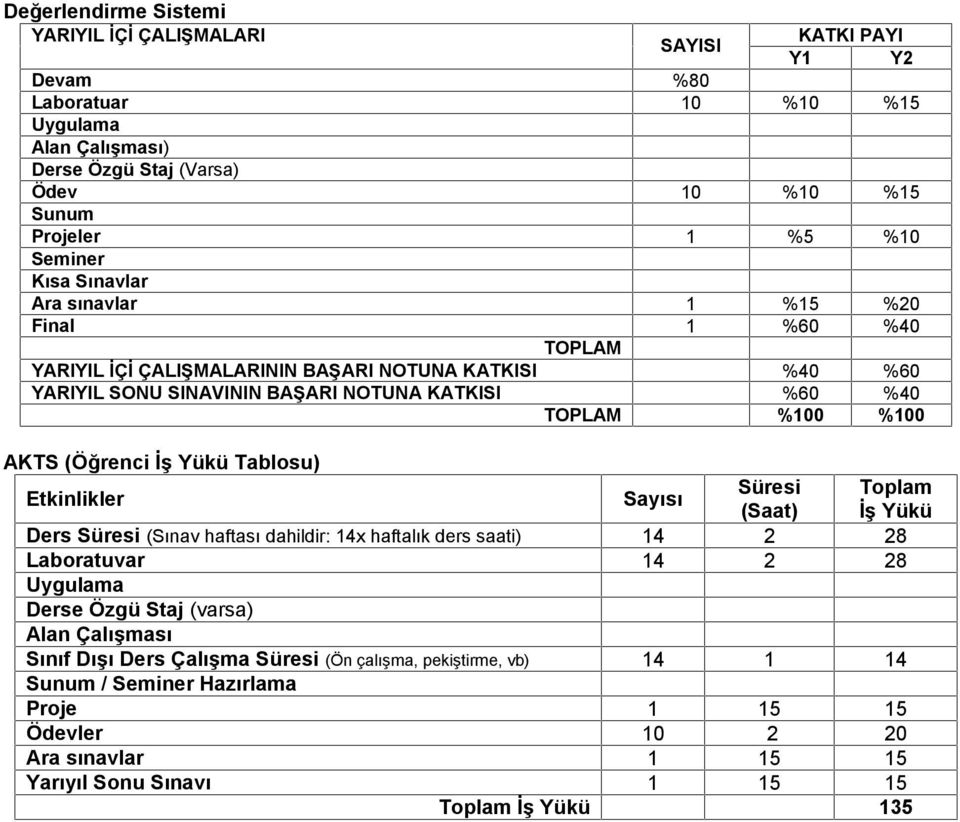 (Öğrenci İş Yükü Tablosu) Etkinlikler Sayısı Süresi Toplam (Saat) İş Yükü Ders Süresi (Sınav haftası dahildir: 14x haftalık ders saati) 14 2 28 Laboratuvar 14 2 28 Uygulama Derse Özgü Staj (varsa)