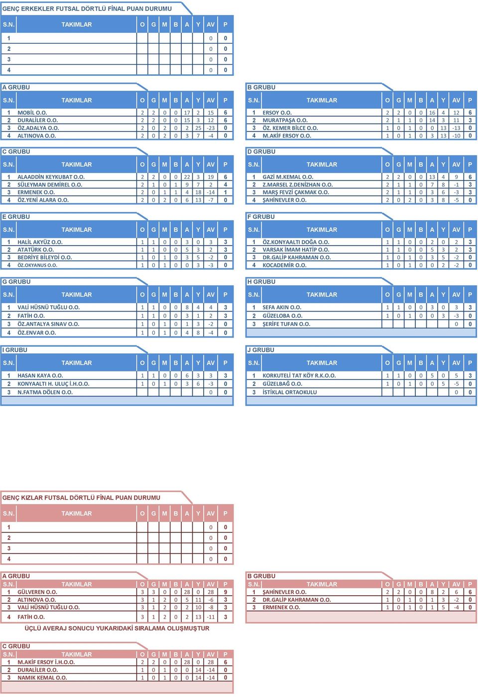AKİF ERSOY O.O. 1 0 1 0 3 13 10 0 C GRUBU D GRUBU S.N. TAKIMLAR O G M B A Y AV P S.N. TAKIMLAR O G M B A Y AV P 1 ALAADDİN KEYKUBAT O.O. 2 2 0 0 22 3 19 6 1 GAZİ M.KEMAL O.O. 2 2 0 0 13 4 9 6 2 SÜLEYMAN DEMİREL O.