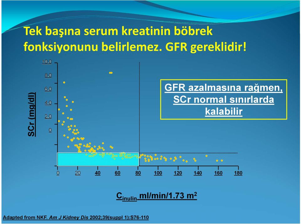 0 0 GFR azalmasına rağmen, SCr normal sınırlarda kalabilir 0 20 40 60